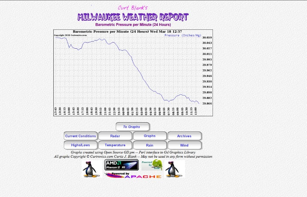 Screenshot of Curtronics Milwaukee Weather barometric pressure per minute graph page